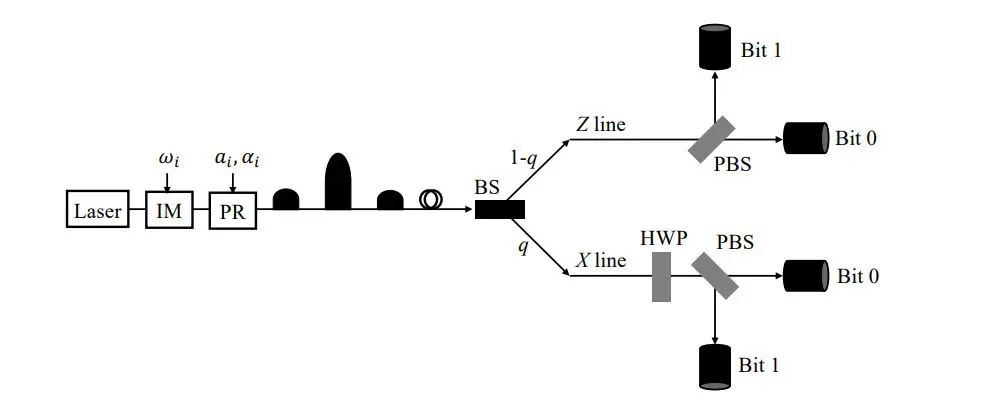 Decoy-state BB84 QKD with Passive Measurement Achieves Finite-key Security Analysis for Practical Implementations