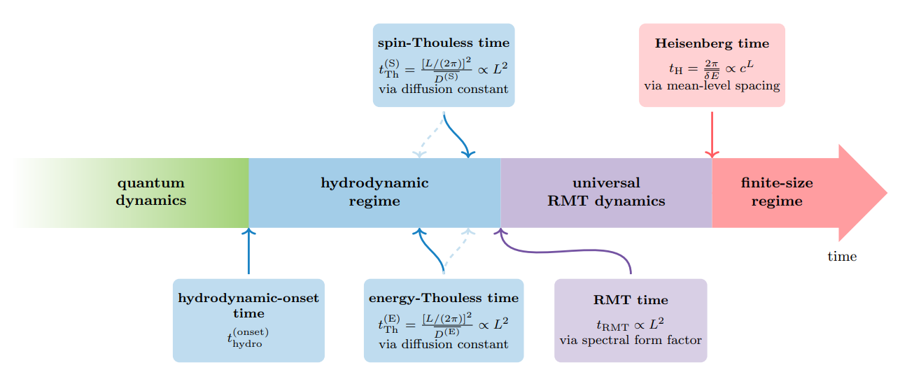 Disordered Spin-XX Ladder Study Reveals Relaxation Timescales and Connection to Random Matrix Theory