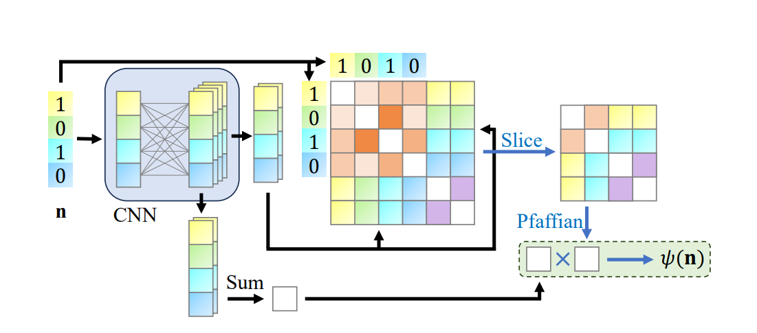 Hidden Fermion Pfaffian State Accurately Models Correlated Fermions and Superconductivity