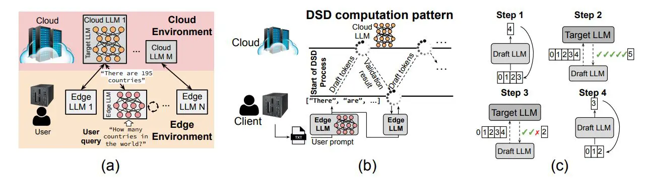 Dsd: Distributed Speculative Decoding Achieves 1.1x Throughput Gain with 9.7% Latency Reduction for Edge-Cloud Large Models