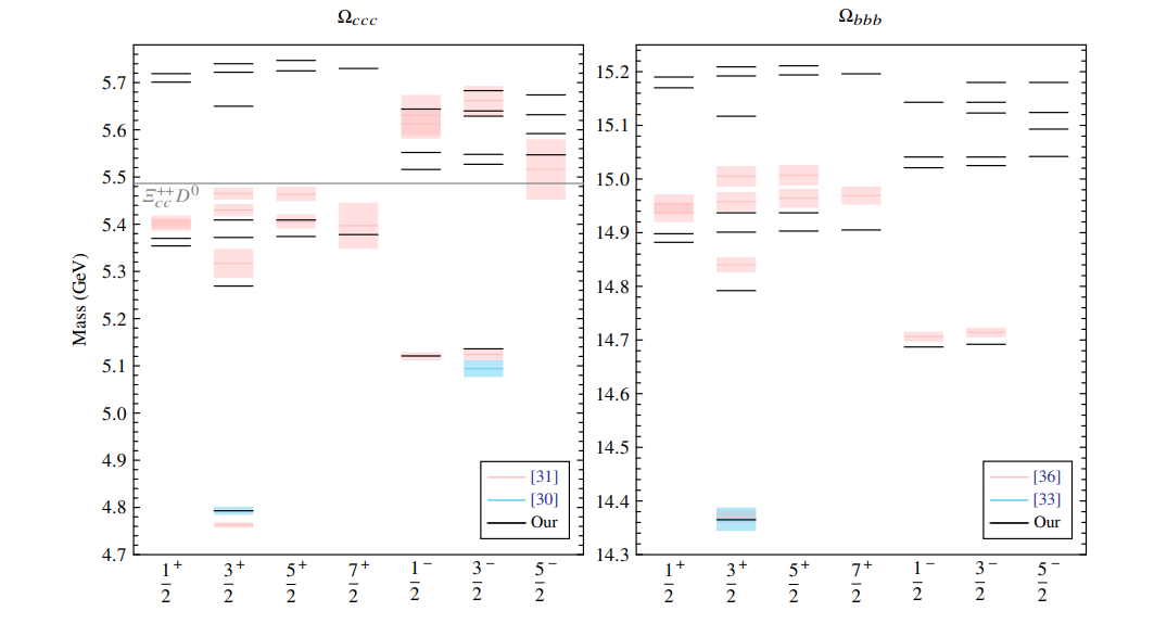 Triply Heavy Baryon Spectra and Radiative Decays Calculated with Improved Accuracy
