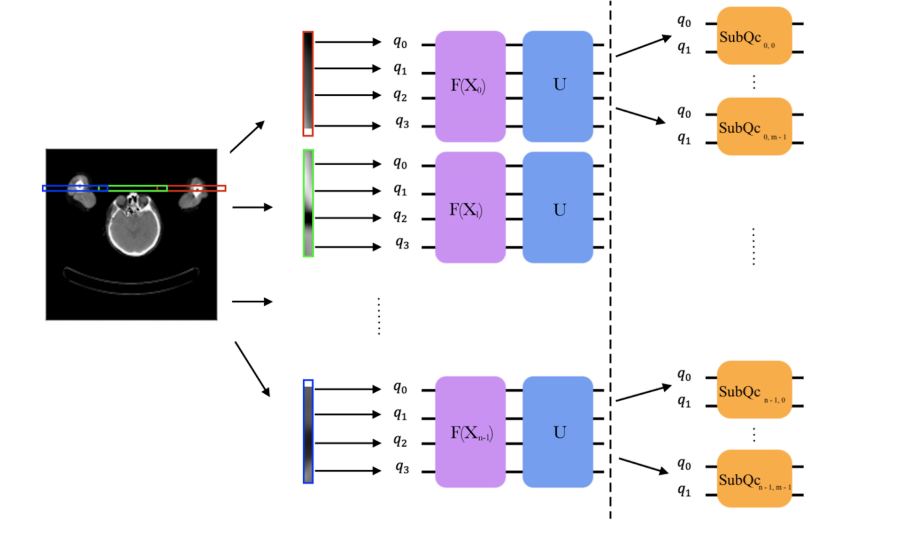 Two-Level Decomposition Significantly Reduces Quantum Circuit Complexity for Image Analysis