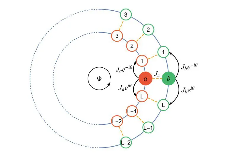 Interacting Bosons in Two-Leg Ring Ladders Exhibit Self-Trapping with Artificial Magnetic Flux