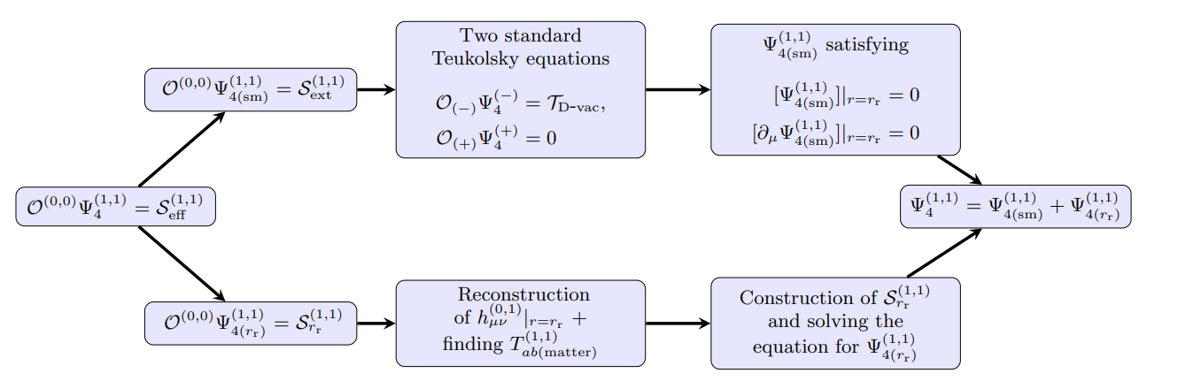 Relativistic Framework Models Extreme Mass Ratio Inspirals in Axisymmetric Environments