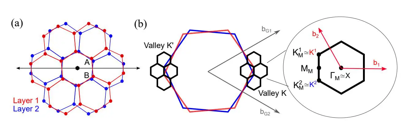 Mean-field Modelling Captures Ground States in Magic-Angle Twisted Bilayer Graphene Moire Materials