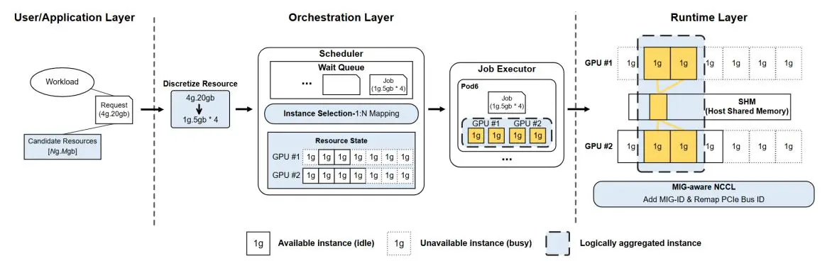 Flex-mig Enables Efficient Distributed Execution on MIG, Improving Makespan by up to 17%