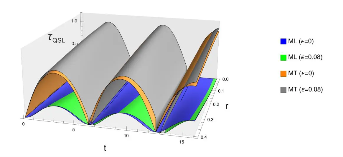 Relativistic Quantum-Speed Limit for Gaussian Systems Achieves Kilometre-Scale Precision and Enables Enhanced Timing Sensitivity
