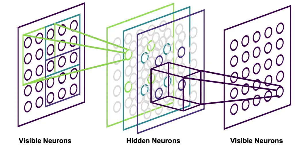 Convolutional RBMs Achieve 10x Speedup in Frustrated Lattice System Simulations