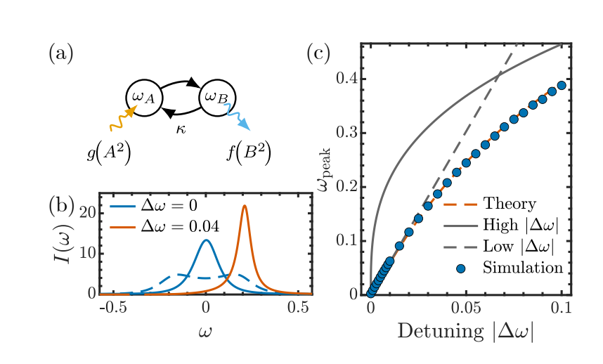 Nonlinear Exceptional Point Sensing Limits Responsivity and SNR Despite Nth-root Divergence Predictions