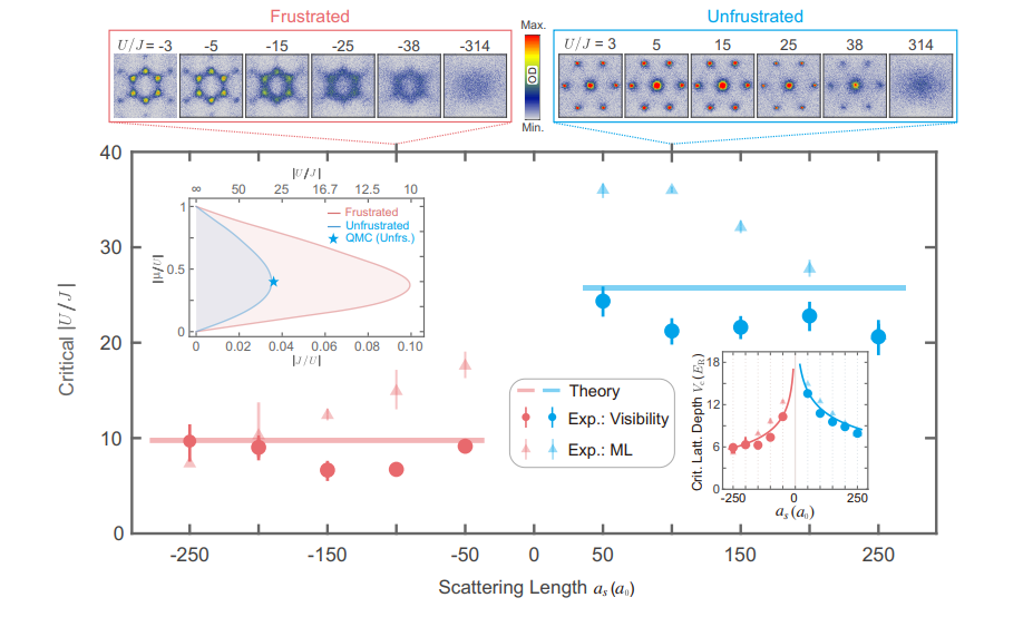Superfluid-mott Transition in Frustrated Triangular Lattices Suppressed by Factor of 2.7(3)