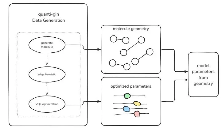 Machine Learning Predicts Quantum Circuit Parameters, Transferring to Larger Electronic Structure Instances