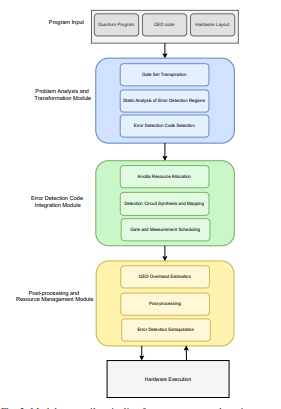 Quantem Compiler Automates Quantum Error Management, Enabling Improved Reliability with Reduced Overhead