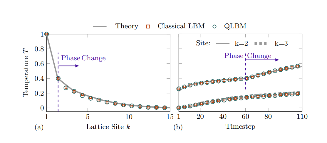 Quantum Lattice Boltzmann Algorithm Simulates Heat Transfer with Phase Change, Achieving Results with 0.005 Accuracy