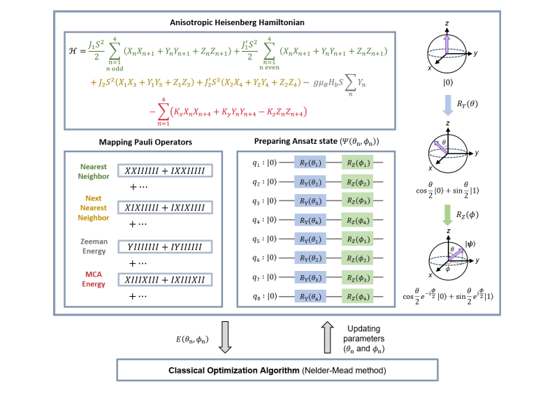 Quantum Simulation Achieves Ultra-Weak Magnetic Anisotropy with 0.00022% Fidelity in Frustrated Spin-1/2 Antiferromagnet