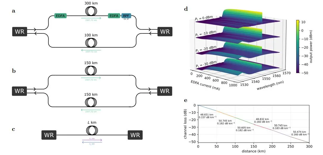 White Rabbit Time Synchronisation Achieves 99.86% Accuracy over 300km Optical Fibre Link
