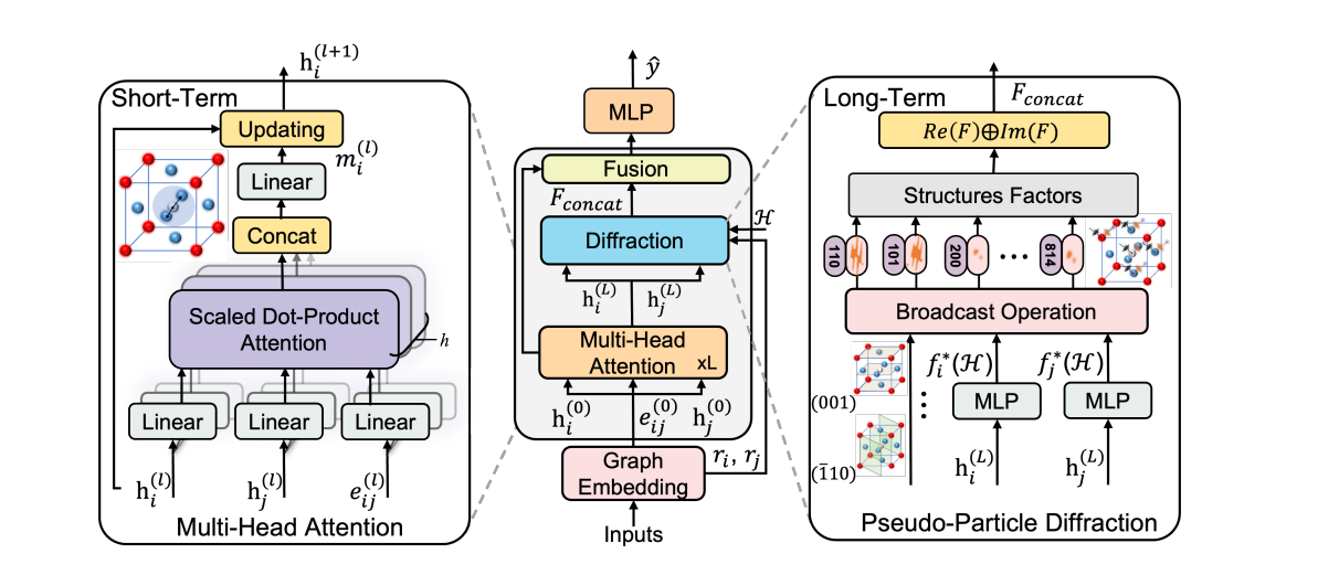 Invariant Crystal Property Prediction with Pseudo-Particle Ray Diffraction Enables Accurate Modelling Beyond Limitations of Finite Receptive Fields