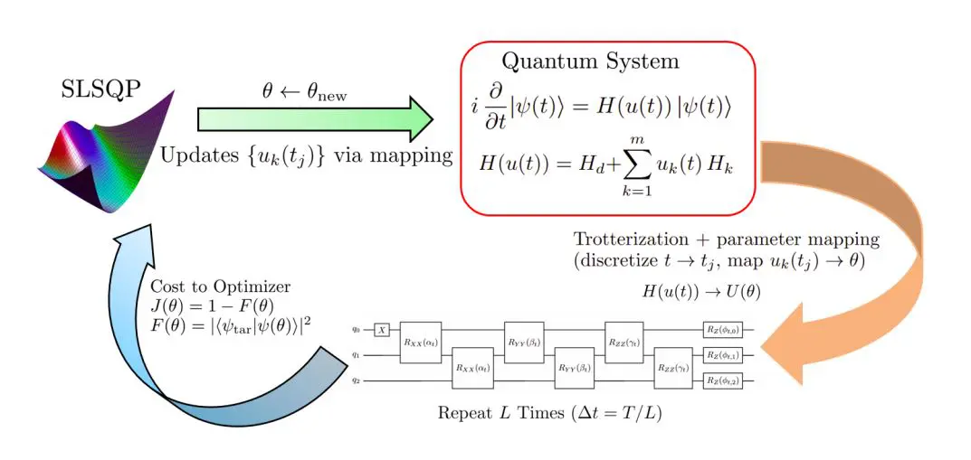 Trotterized Variational Quantum Control Achieves Near-Unit Fidelity State Transfer in XXZ Spin Chains