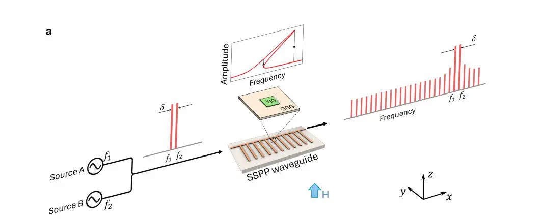 Ultrabroadband Magnonic Frequency Comb Generation Enables Compact Microwave Signal Processing