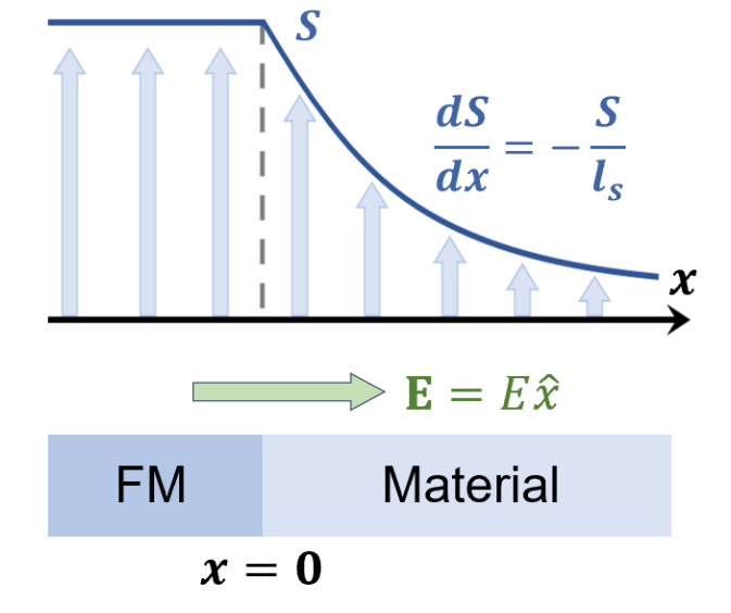 Electric-field Modifies Spin Diffusion Length in Solids, Beyond Drift-Diffusion Models, Via Quantum Treatment