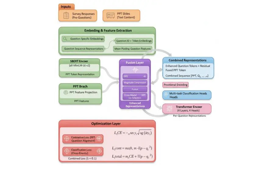 Frequency-based Quantum Deep Learning Models Capture Opinion Shifts in Deliberative Discourse and Predict Outcomes