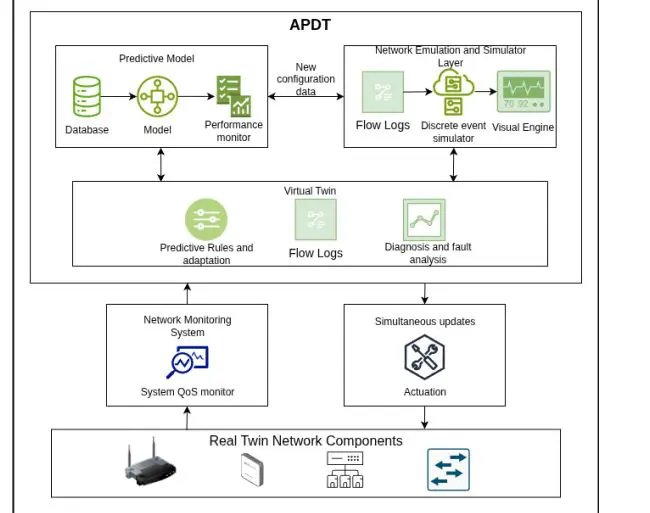 Apdt: Digital Twin Tracks Network Access Point Characteristics, Enabling Real-time Monitoring and Predictive Analysis
