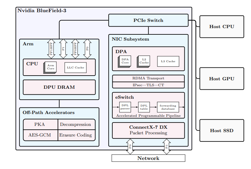Xenoflow, a SmartNIC-Based DNS Load Balancer, Achieves 44% Lower Latency Than eBPF Alternatives