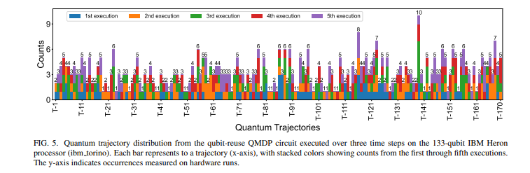 Quantum Reinforcement Learning Achieves 7-Qubit Reuse for T Time Steps with Grover-Based Trajectory Optimization