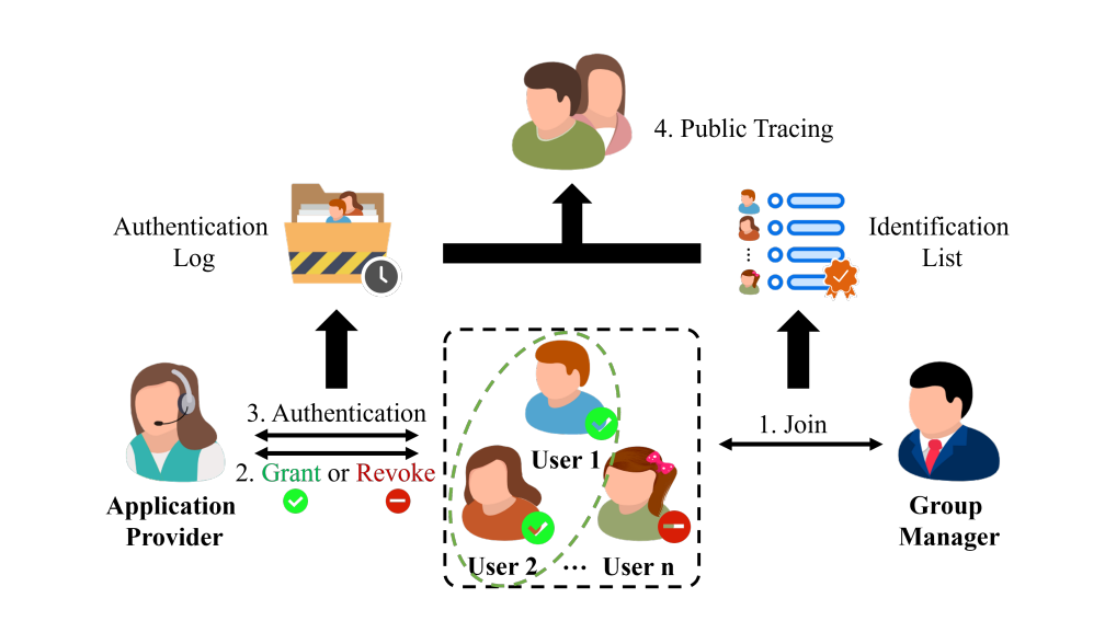 Lattice-based Dynamic -times Anonymous Authentication Enables Privacy with Dynamic Member Management