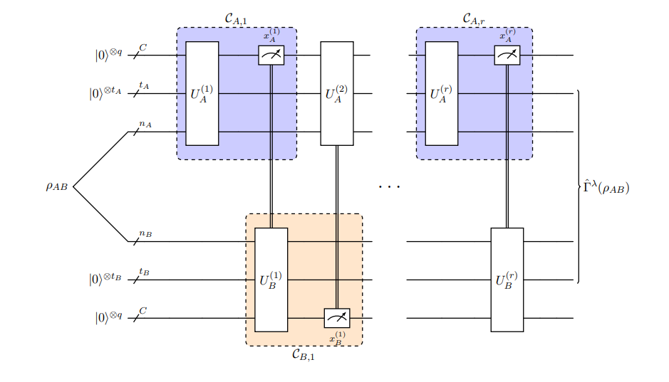 Computational Entanglement Measures Analysis Defines Lower and Upper Bounds for Resource Accessibility