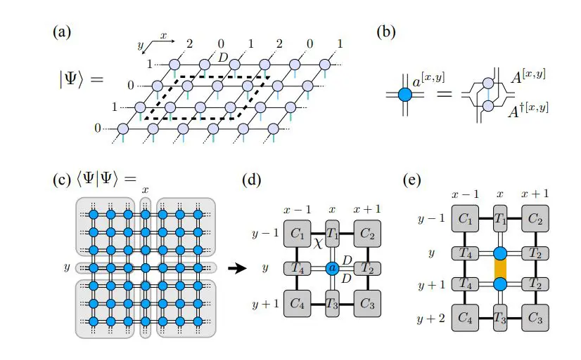 Ipeps Accurately Computes Energy Variance, Enabling Ground-State Energy Extrapolation to Zero-Variance Limit
