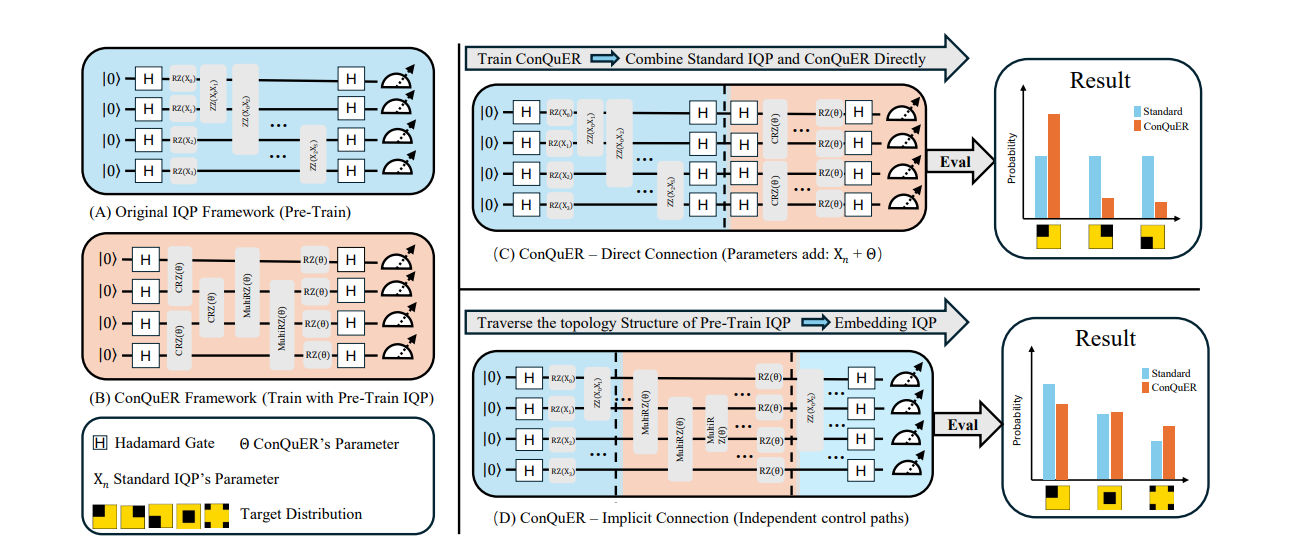 Conquer: Modular Quantum Generative Models Enable Precise Control and Mitigate Bias in IQP Circuits