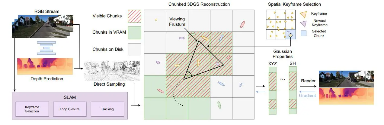 Diskchungs: Scalable 3D Gaussian SLAM Enables Large-Scale Reconstruction through Chunk-Based Memory Management