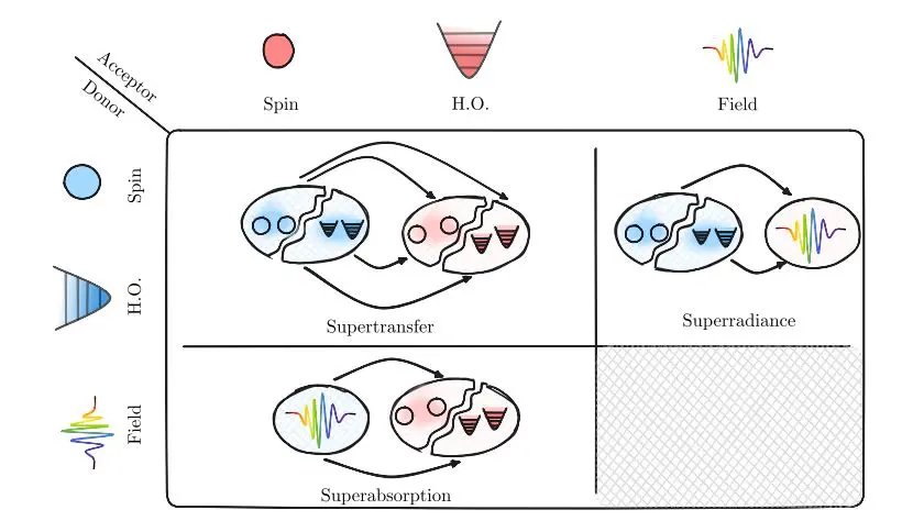 Unifying Dicke Framework Resolves Discrepancies in Emission, Absorption, and Transfer Collective Effects