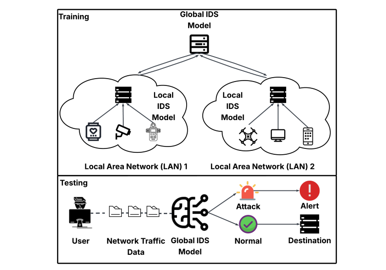 Federated and Quantum Machine Learning Adapts for Network Intrusion Detection, Enabling Privacy-Preserving Security