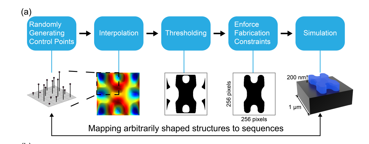 Large Language Models Enable Near-Instant Design of Arbitrarily Shaped Metasurfaces, Bypassing Exhaustive Searches