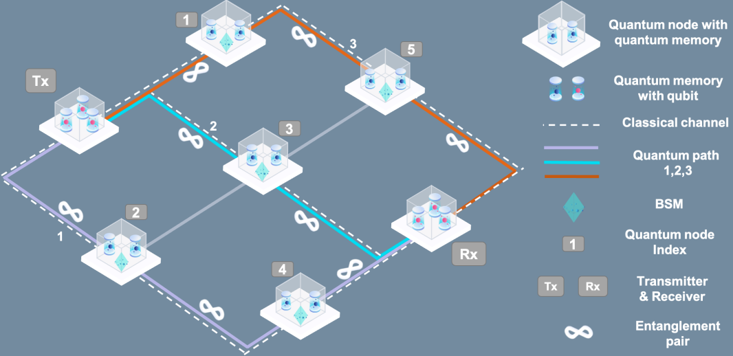Q-reach: Quantum Repetition and Caching Networks Tune Qubit Transmission, Balancing Fidelity and Storage Time