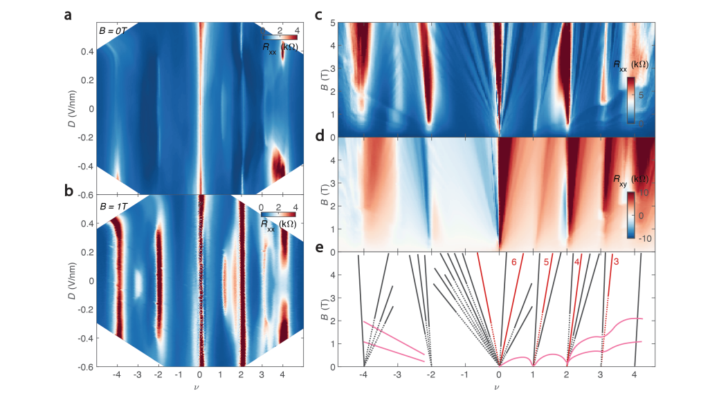 Supermoiré Lattices Enable Cascade of Superconductor-Insulator Transitions and Strong Correlations in Twisted Graphene