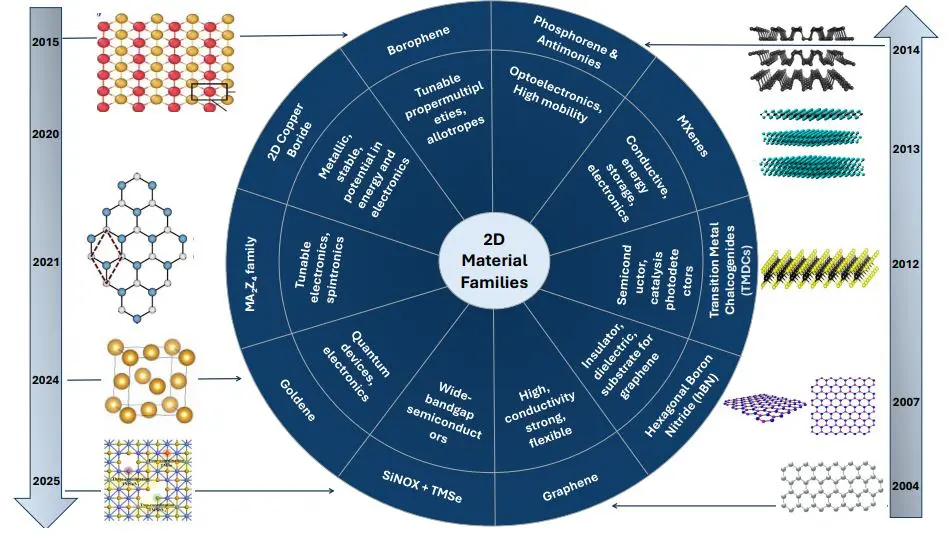 2d Materials: Exchange-Correlation Functionals Predict Structural, Optoelectronic, Magnetic, and Thermal Properties