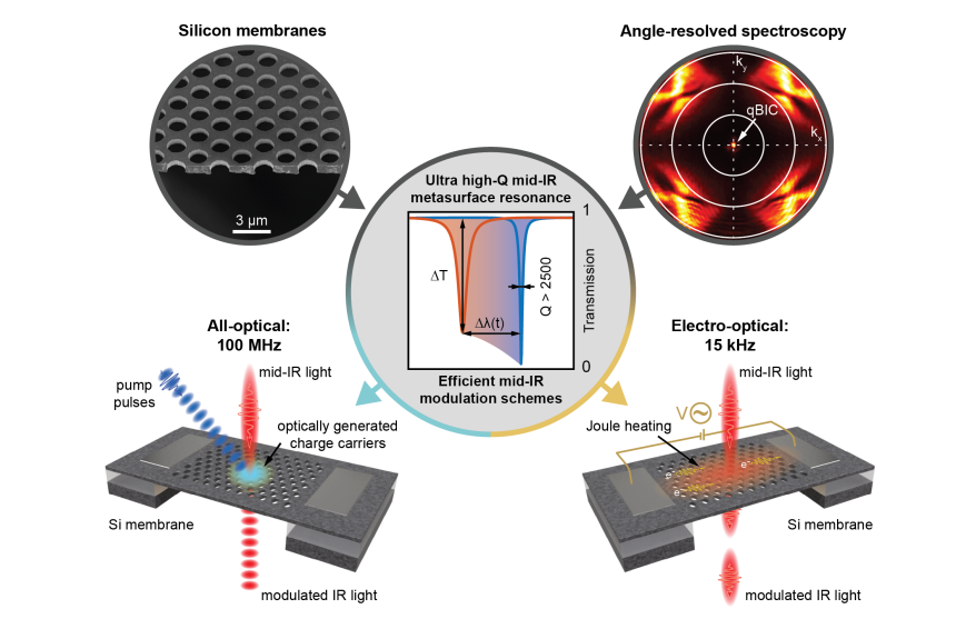 Mid-ir Light Modulators Enabled by Tunable Silicon Membrane Metasurfaces Achieve High-Q Resonance