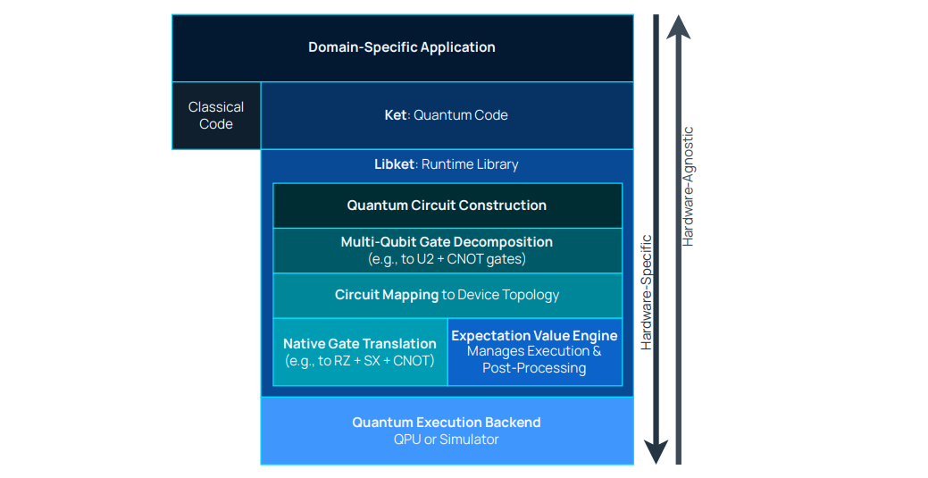 Ket Platform Enables Full Quantum Stack for High-Level Algorithm Development and Systematic Performance Optimisation