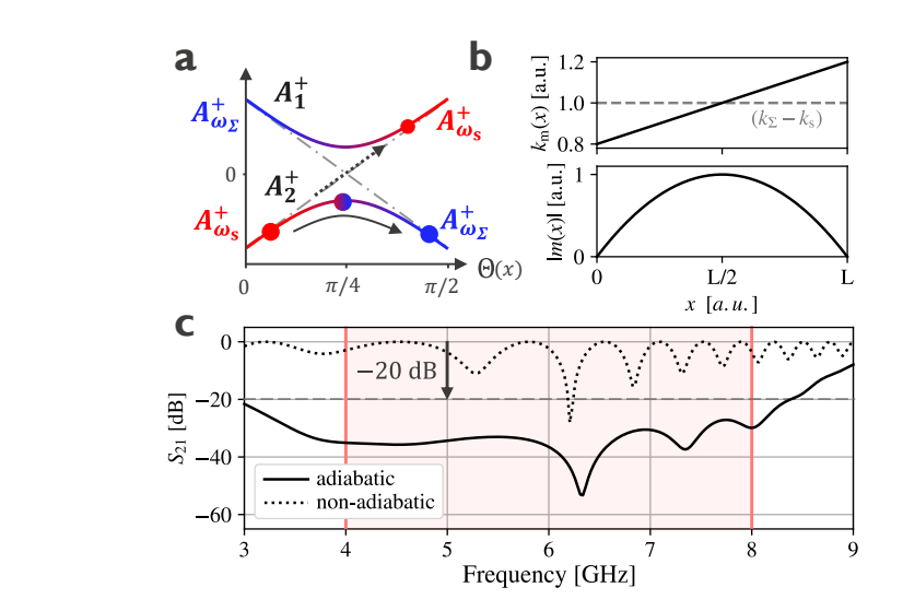 Broadband Magnetless Isolator Achieves 20 dB Isolation from 4 to 8GHz Via Adiabatic Flux Modulation
