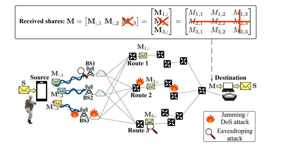 Two-dimensional XOR-Based Secret Sharing Enables Secure Layered Multipath Communication with Linear Complexity