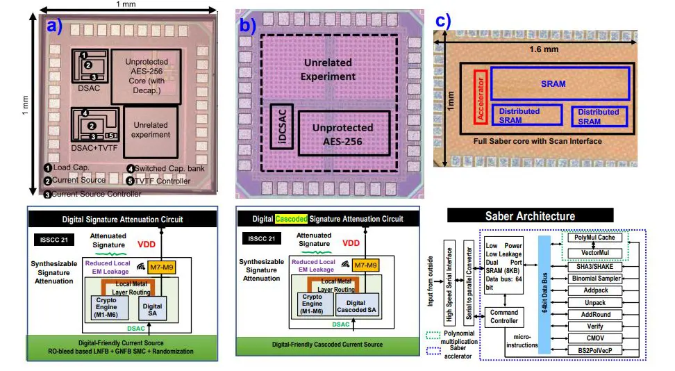 Synthesizable Circuit-Level Countermeasures Detect Power and EM Side-Channel Analysis Attacks on Embedded Devices