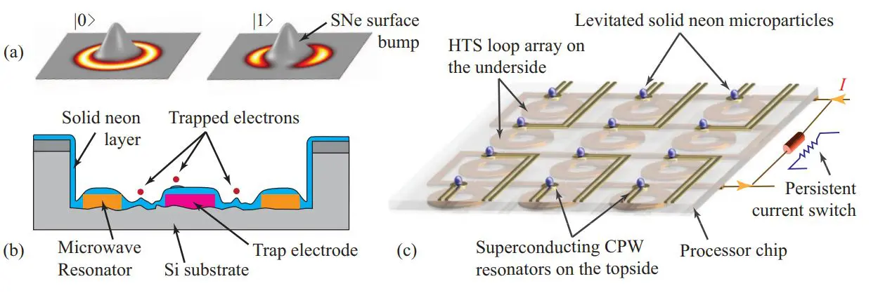 On-chip Levitated Neon Arrays Achieve 99.97% Fidelity for Scalable Quantum Electron Qubits