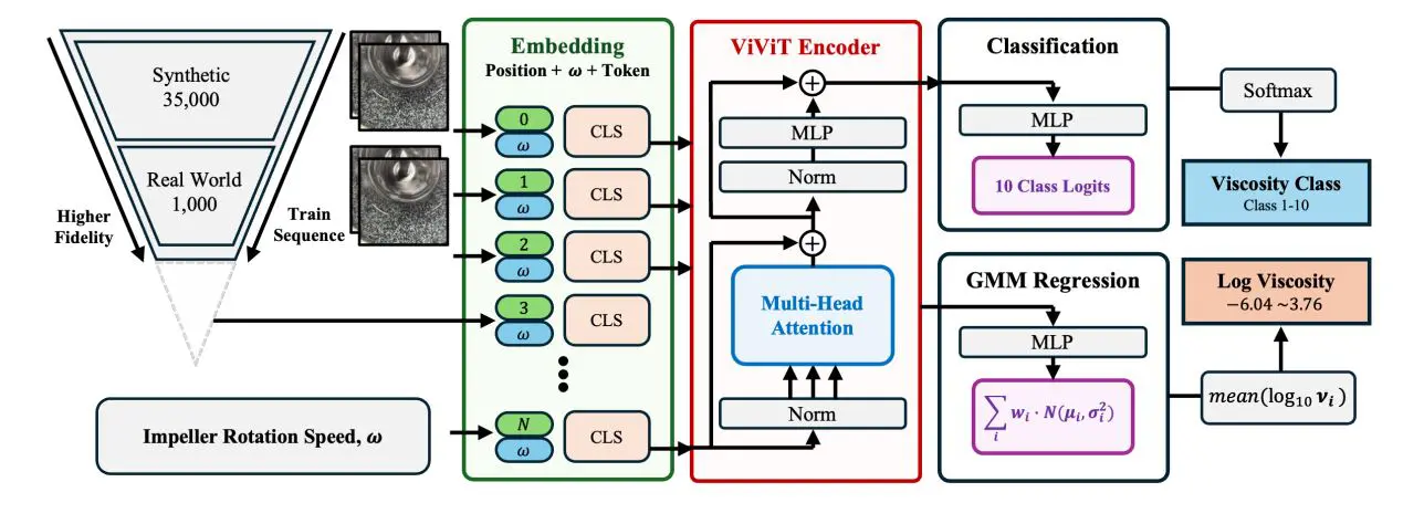 Viscnet: Vision-Based System Achieves 0.113 Accuracy in In-line Viscometry and 81% Viscosity-Class Prediction