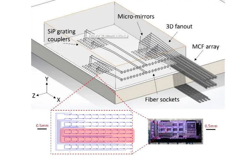 Laser-structured Optical Interposer Achieves 5.0 dB Insertion Loss for Ultra-dense Coupling of 40 Multi-core Fibers to Silicon Photonics