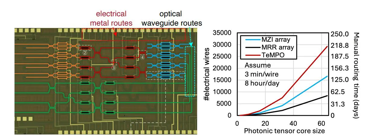 Photonics-aware Planning Guides Automated Routing, Achieving 98% Success for Large-Scale Active Photonic Integrated Circuits