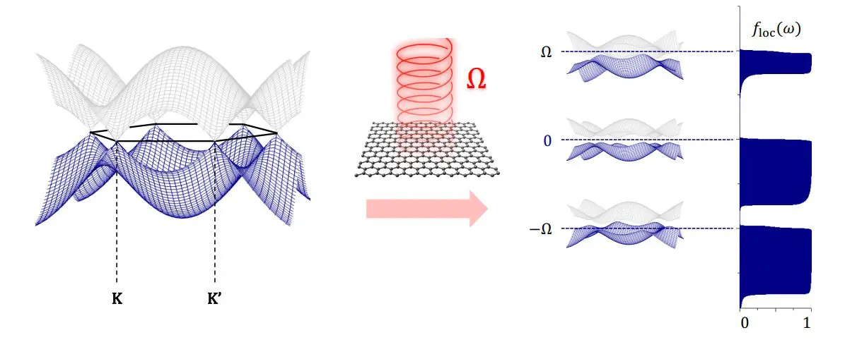 Irradiated Graphene Exhibits Floquet Chern Insulators and Zero Resistance at High Driving Frequencies