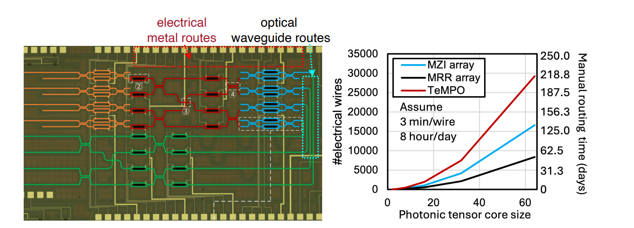 Photonics-aware Planning Guides Automated Routing, Achieving 98% Success for Large-Scale Active Photonic Integrated Circuits