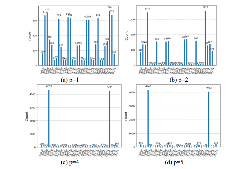 Quantum Approximate Optimization Algorithm Performance Explored on Simulators and System One Hardware with Hundreds of Executions